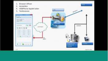 VoIP SIP Client Diverse Plattform
