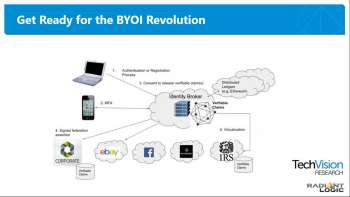 The Evolution of Identity Integration