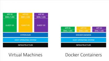 Virtual Machines vs Docker Containers