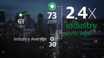 Veeam industry leader in customer satisfaction